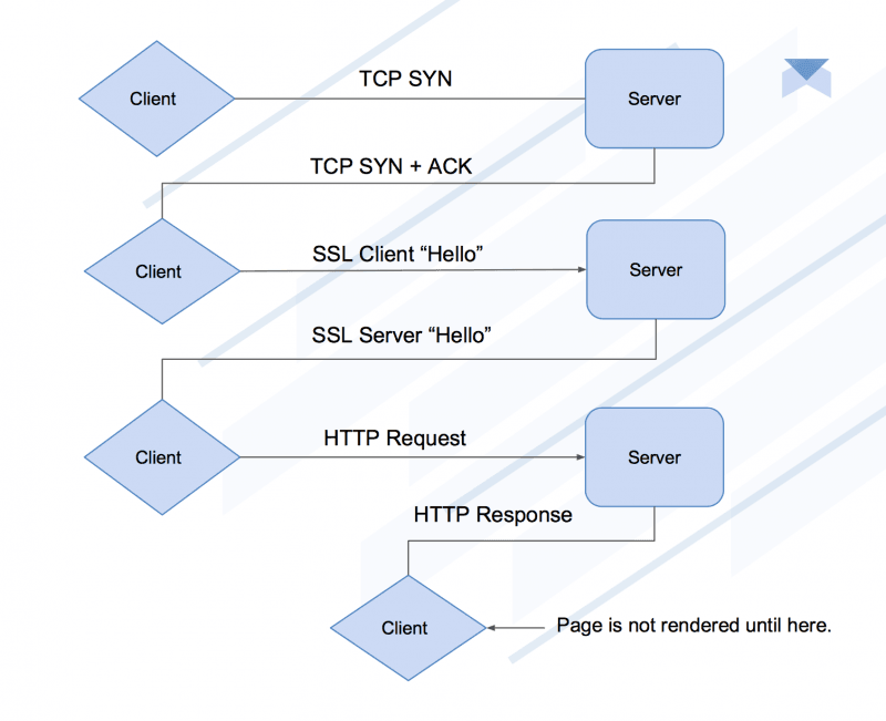 Connexion HTTP/2